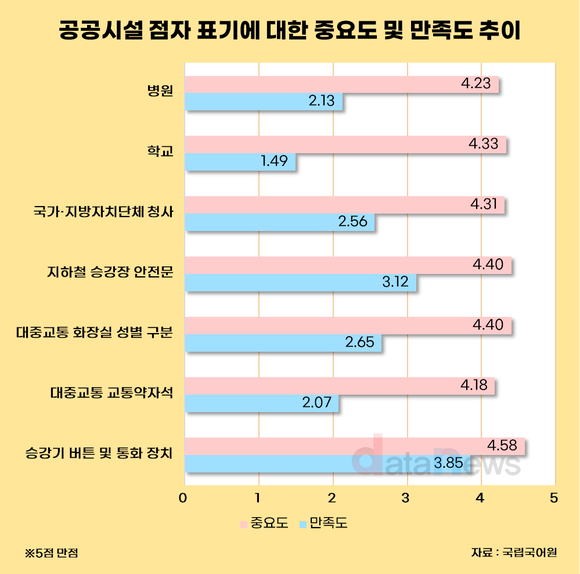 [데이터] 공공시설 점자 만족도, 5점 만점에 2점대…접근성 ‘빨간불’