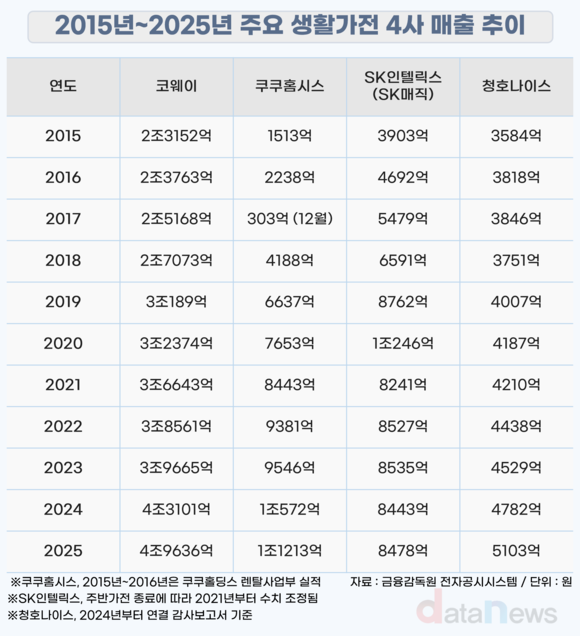 [취재] 청호나이스, 쿠쿠홈시스·SK인텔리스에 밀려 4위 고착