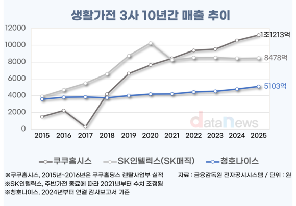 [취재] 청호나이스, 쿠쿠홈시스·SK인텔리스에 밀려 4위 고착