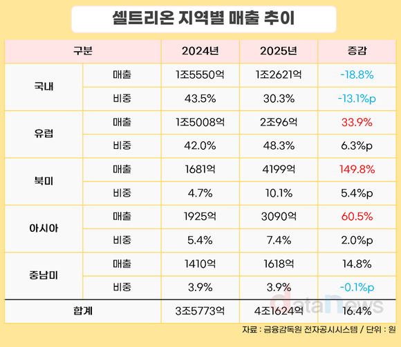 [취재] 셀트리온, 해외가 이끌었다…유럽 매출 48%·북미 150%↑