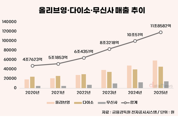 [취재] ‘올다무’ 질주…전통 유통 넘어섰다