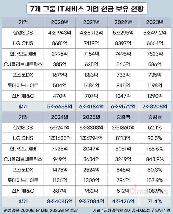 [취재] 곳간 채운 IT서비스 업계, 신사업 투자 본격화