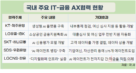 정보통신기업-금융권, ‘1인 1금융집사’ 협업 가속