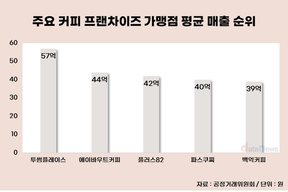 [취재] 점포 수는 저가, 매출은 체류형…커피 시장 ‘이중 구조’