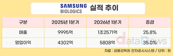 삼성바이오로직스, 1분기 매출 1조2571억 원…전년 대비 25.8%↑