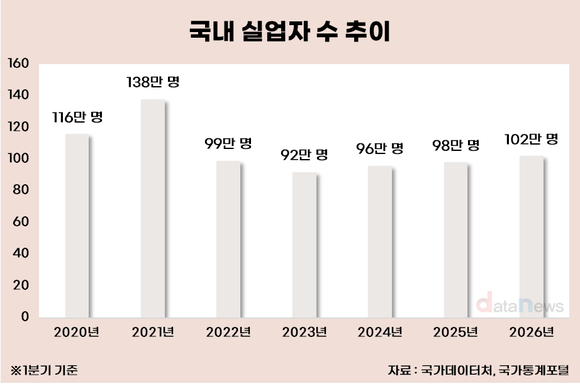 [데이터] 실업자 100만명 재돌파…청년 비중 26%