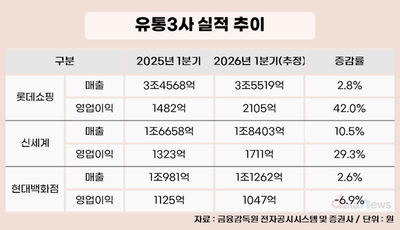 [취재] 외국인 소비에 버텼다…백화점, 내수 부진 속 실적 방어