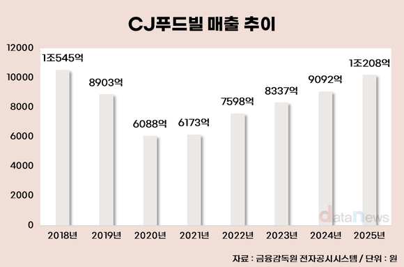 [취재] CJ푸드빌, ‘선택과 집중’ 효과…1조 클럽 복귀