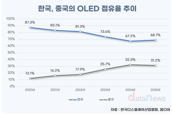 한국 OLED, 중국 추격 뚫고 점유율 확대…애플 공급 비중도 상승