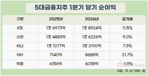 5대 금융 ‘분기 합산순익 6조 시대’ 열려