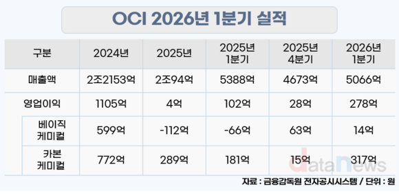 [취재] 카본 덕에 숨 돌린 OCI, 하반기 반도체·첨단소재로 ‘승부수’