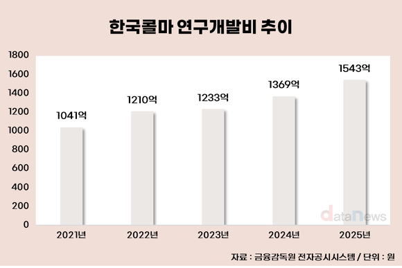 [취재] 한국콜마, 연구개발 투자 확대…K뷰티 호황 속 기술 경쟁 강화