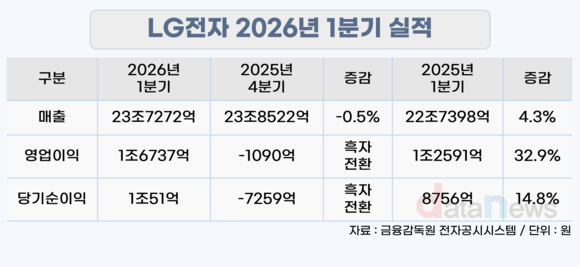[실적]LG전자 1분기 영업익 1.67조…전년비 32.9%↑