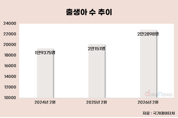[데이터] 2월 출생아 수 7년 만에 최대치…30대가 이끌었다