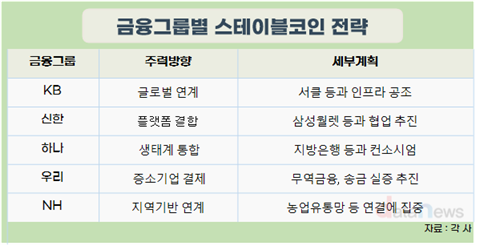 금융지주사, 원화 스테이블코인 패권전쟁중