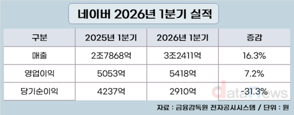네이버, 1분기 매출 16.3%, 영업익 7.2%↑…“AI 접목 효과”