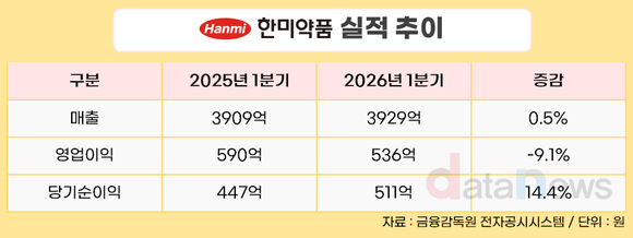한미약품, 1분기 매출 3929억 원…전년 대비 0.5%↑