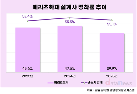 [취재] 설계사 폭발적으로 늘린 메리츠화재, 정착률은 업계 최저