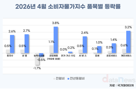 [데이터] 4월 소비자물가 2.6%↑…유가 상승 반영 본격화