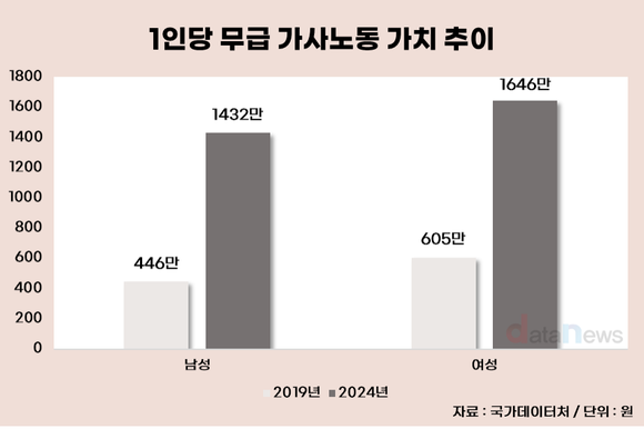 [데이터] 무급 가사노동, 여성이 남성의 2.7배 더 한다