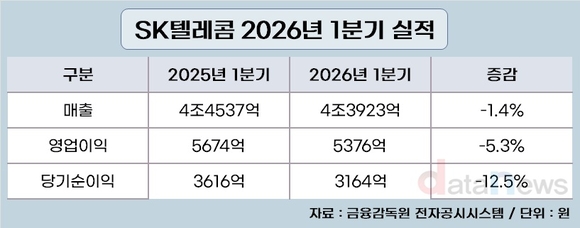 SK텔레콤, 부진 털고 1분기 실적 회복 조짐