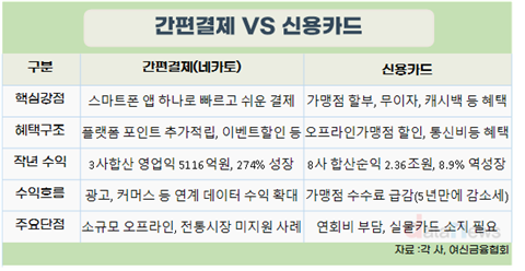 네이버-카카오페이, 전년동기 대비 1분기 폭풍 성장