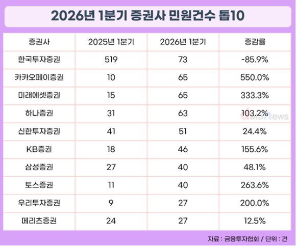 [수정] 투자 열기 뜨거우니 증권사 민원도 늘었다…전산장애 비중↑