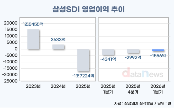 [취재] 삼성SDI, ESS·데이터센터 무게중심 이동…수익성 방어 가속
