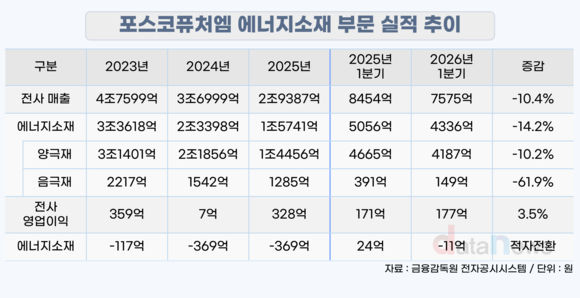 [취재] 포스코퓨처엠, 에너지소재 부진…비중국 공급망으로 돌파구