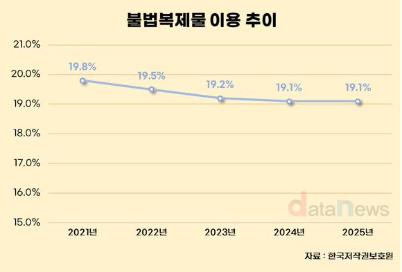 ‘뉴토끼’ 막았지만 불법복제 여전…이용률 5년째 19%대