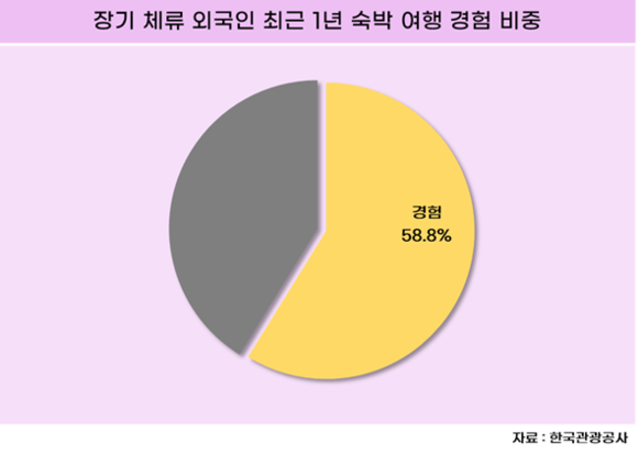 주한 외국인 연평균 2회 숙박여행 떠난다…선호 여행지는 강원