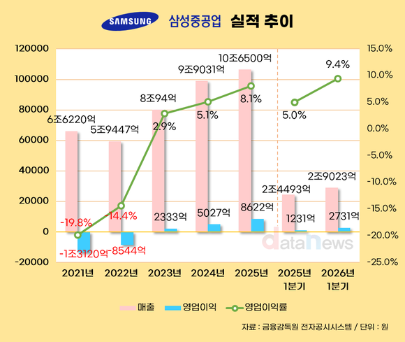 [취재] 삼성중공업, LNG선 효과에 영업이익률 10% 눈앞
