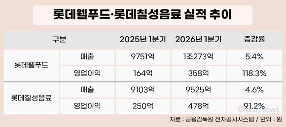 [취재] 해외 키운 롯데웰푸드·재정비 나선 롯데칠성…나란히 수익성 개선