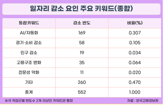 향후 10년동안 AI/자동화 업무 대체 가속될 듯