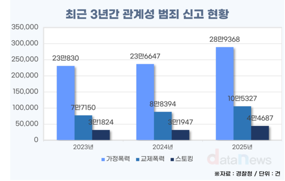 아는 사람에게 당했다…3년간 관계성 범죄 신고 29.3%↑