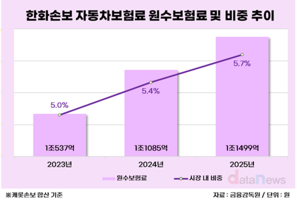 [취재] 한화손보, 자동차보험 시장 내 입지 강화한다