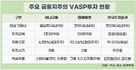 금융그룹, 잇따라 가상자산거래소와 ‘金·假융합’