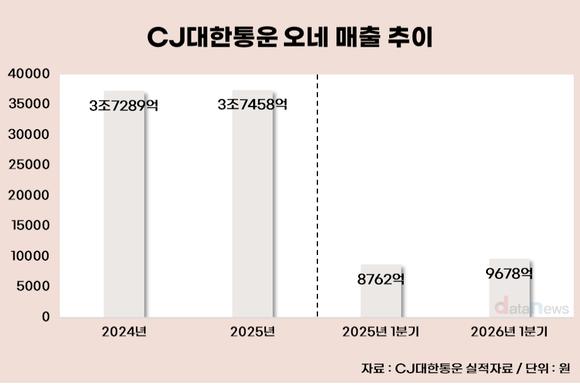 CJ대한통운 오네, 빠른 배송 경쟁 속 성장 엔진 됐다