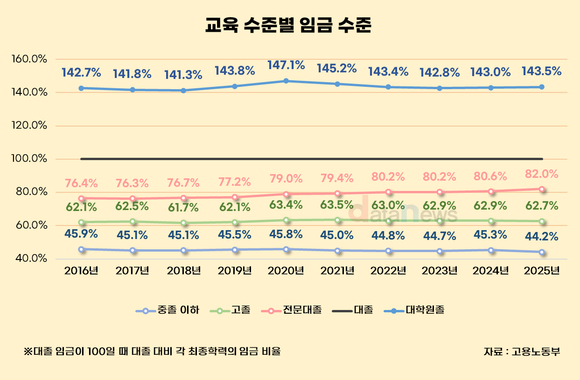[데이터] 고·중졸-대졸 임금, 더 벌어졌다…전문대졸만 상승세