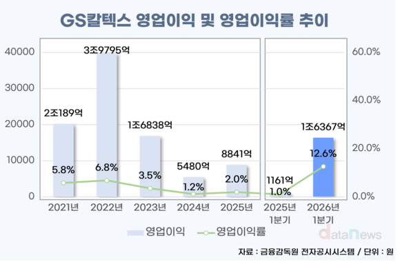 [취재] GS칼텍스, 정유 수익성 급반등…재고효과 이후가 변수