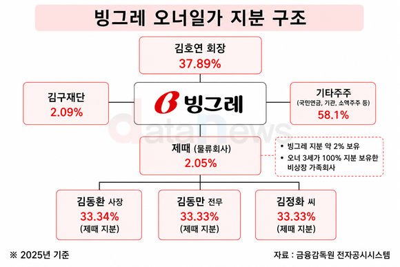 [취재] 빙그레 3세 경영 본격화…차남 김동만, 글로벌 시험대