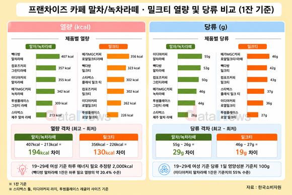 같은 밀크티·녹차라떼도 카페인 최대 115mg·용량 125mL 차이