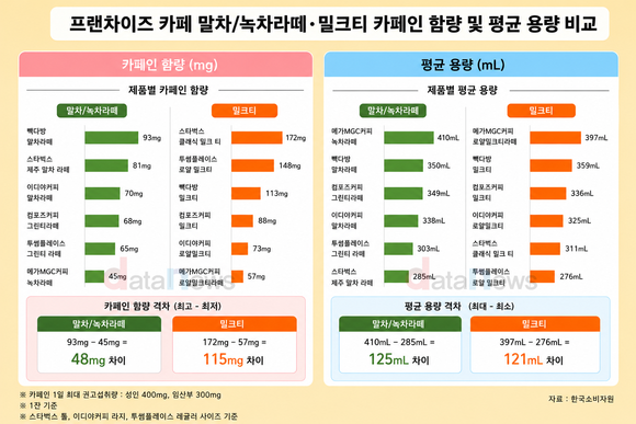 같은 밀크티·녹차라떼도 카페인 최대 115mg·용량 125mL 차이