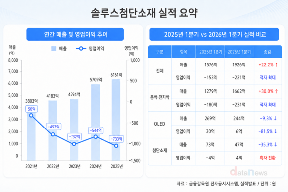 [취재]전지박 회복 노리는 솔루스첨단소재, 미국·유럽 소송전 변수