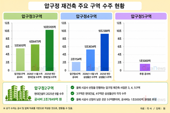 [취재] ‘기본이 조 단위’ 압구정 재건축…현대·삼성 이을 승자는