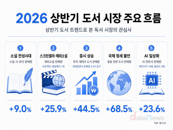 상반기 베스트셀러로 본 관심사…소설·투자·AI가 책장 점령
