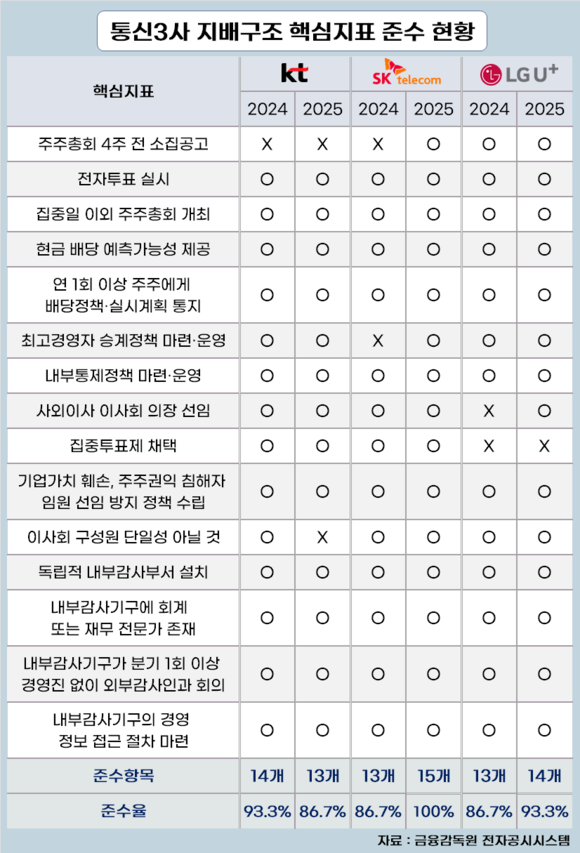 [취재] 통신3사 지배구조 개선세…SK텔레콤 전 항목 준수