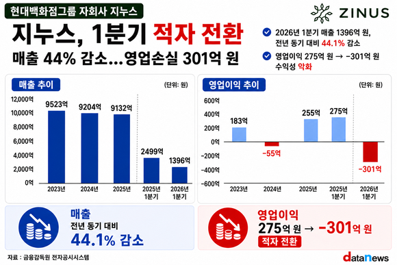 [취재] 미래 먹거리였던 지누스…현대백화점 투자 효과 흔들