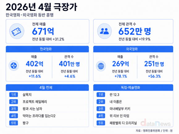 '왕사남'이어 '살목지'도 흥행…4월 극장 매출 31.2%↑