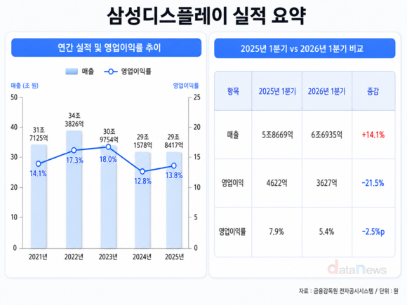 [취재] 삼성D, 1분기 수익성 주춤…하반기 애플 OLED 주목